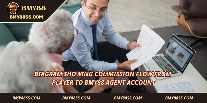 Diagram showing commission flow from player to Bmy88 agent account